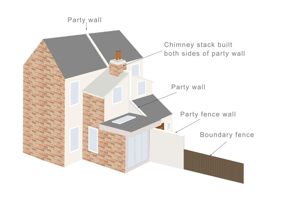 What is a Party Boundary? - Faulkner's Surveyors 1 The Role of Faulkner Surveyors in Party Wall Matters Ruislip